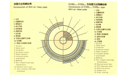 110～220kV Self-contained Oil-filled Paper Insulated Power Cable