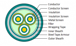 Rated Voltage 3.6/6～26/35kV Cu(Al) XLPE Insulated Non-Flame Retardant/ Flame-retardant/ Halogen-free Flame-retardant Three-core Power Cable