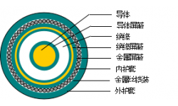 額定電壓3.6/6～26/35kV銅(鋁)芯交聯(lián)聚乙烯絕緣非阻燃、阻燃及無鹵阻燃單芯電力電纜