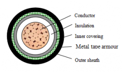 0.6/1kV XLPE Insulated Non-Flame Retardant/ Flame-retardant/ Low Smoke Halogen-free Flame-retardant/Refractory Power Cable